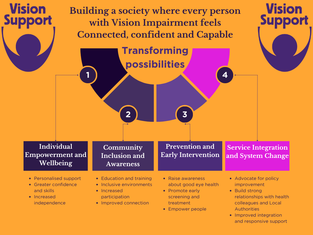 Graphic post depicting the theory of change which is a plan based on making everyone with vision impairment feel connected, confident and capable